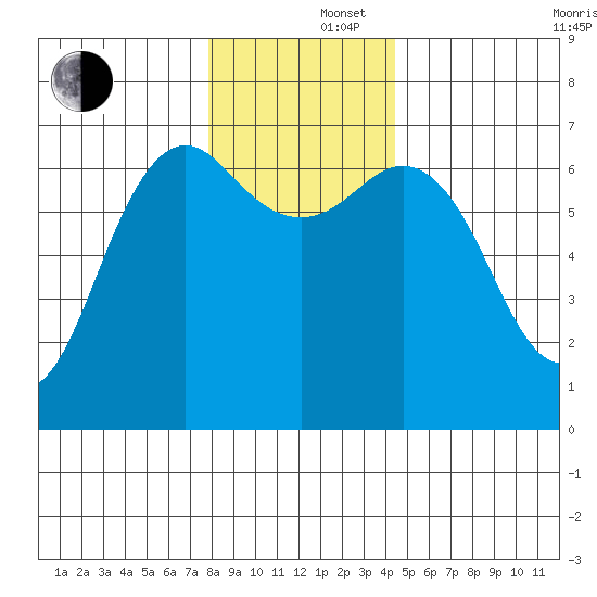 Neah Bay tide chart for Monday, December 4, 2023