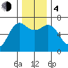Neah Bay tide chart for Monday, December 4, 2023