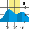 Neah Bay tide chart for Tuesday, December 5, 2023