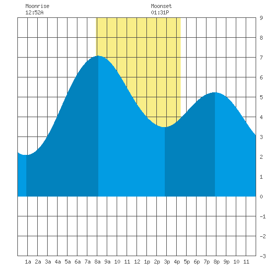 Neah Bay tide chart for Wednesday, December 6, 2023