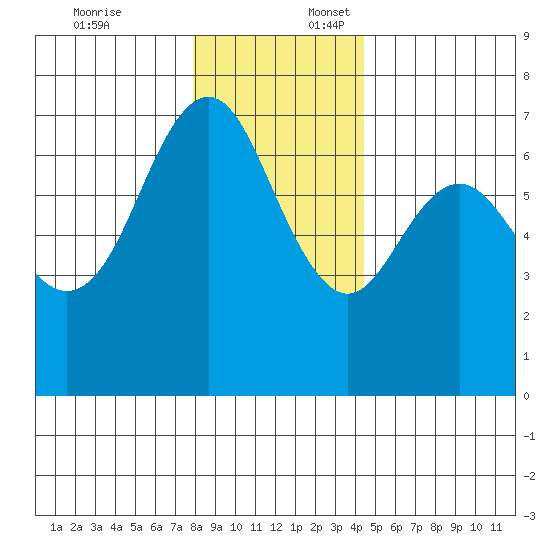 Neah Bay tide chart for Thursday, December 7, 2023