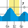 Neah Bay tide chart for Thursday, December 7, 2023