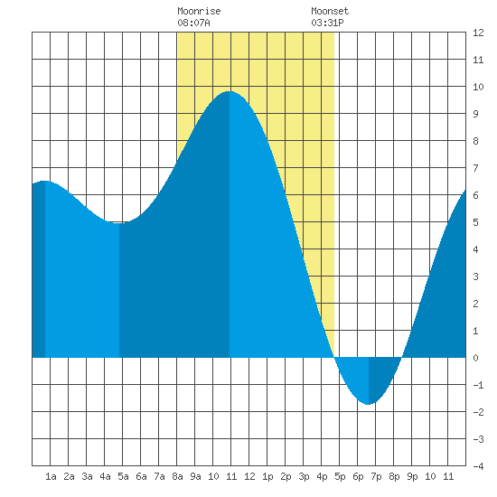 Neah Bay tide chart for Wednesday, January 10, 2024