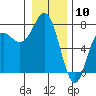 Neah Bay tide chart for Wednesday, January 10, 2024