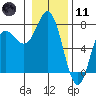Neah Bay tide chart for Thursday, January 11, 2024