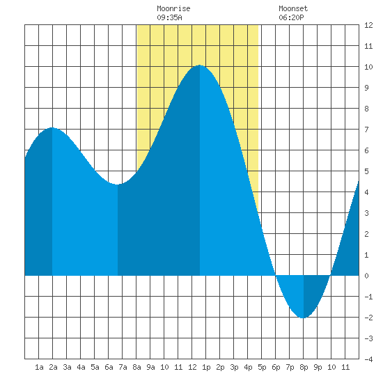 Neah Bay tide chart for Friday, January 12, 2024