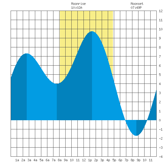 Neah Bay tide chart for Saturday, January 13, 2024