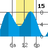 Neah Bay tide chart for Monday, January 15, 2024