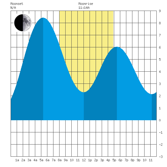Neah Bay tide chart for Wednesday, January 17, 2024