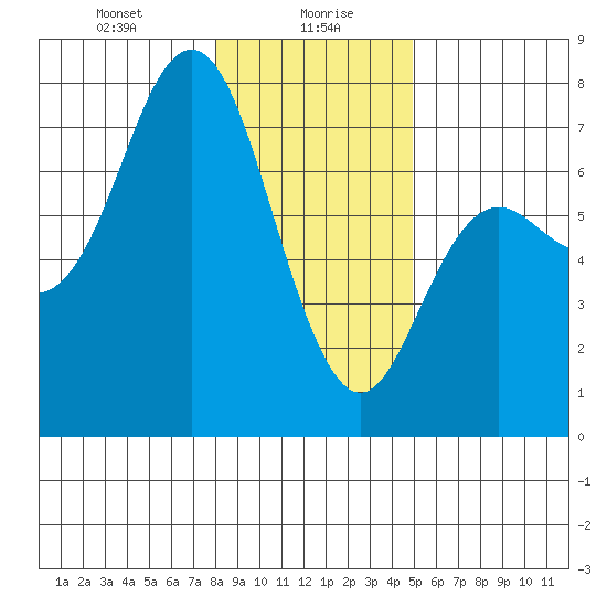 Neah Bay tide chart for Friday, January 19, 2024