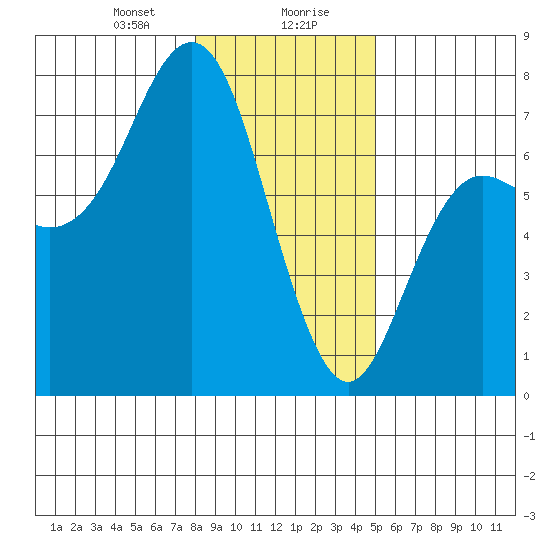 Neah Bay tide chart for Saturday, January 20, 2024