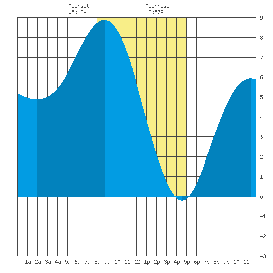 Neah Bay tide chart for Sunday, January 21, 2024
