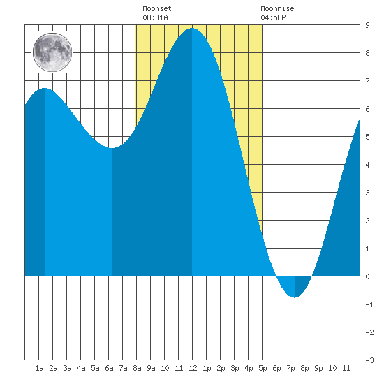Neah Bay tide chart for Thursday, January 25, 2024