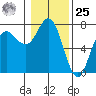 Neah Bay tide chart for Thursday, January 25, 2024