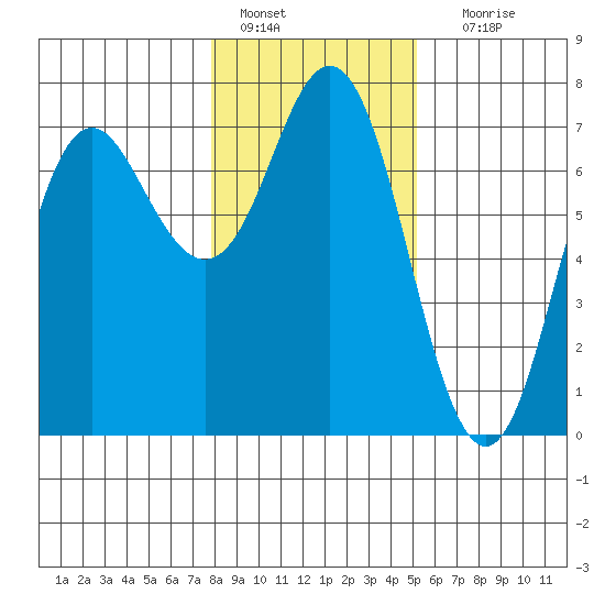 Neah Bay tide chart for Saturday, January 27, 2024