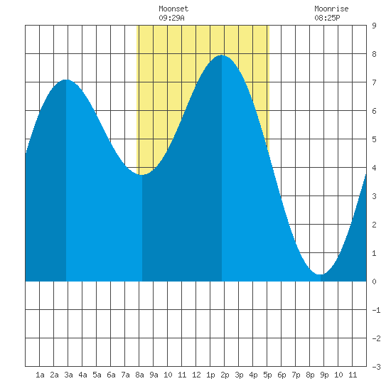 Neah Bay tide chart for Sunday, January 28, 2024