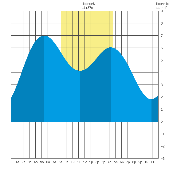 Neah Bay tide chart for Tuesday, January 2, 2024