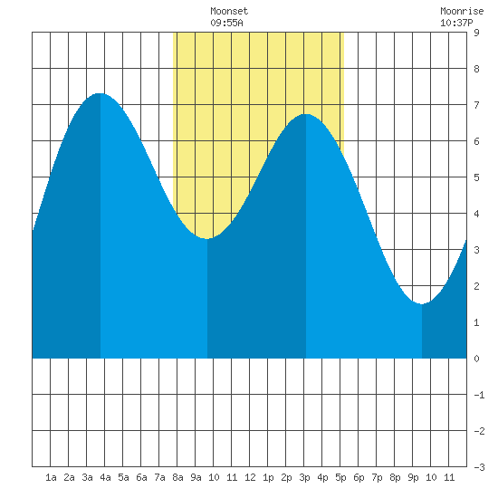 Neah Bay tide chart for Tuesday, January 30, 2024