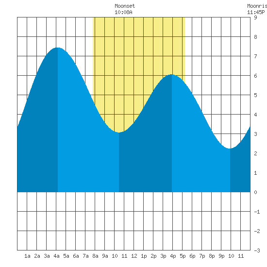 Neah Bay tide chart for Wednesday, January 31, 2024