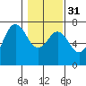 Neah Bay tide chart for Wednesday, January 31, 2024