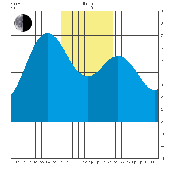 Neah Bay tide chart for Wednesday, January 3, 2024