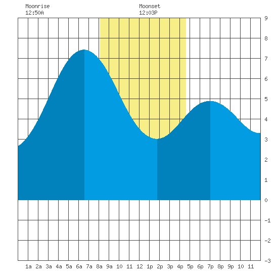 Neah Bay tide chart for Thursday, January 4, 2024
