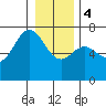 Neah Bay tide chart for Thursday, January 4, 2024