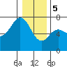 Neah Bay tide chart for Friday, January 5, 2024