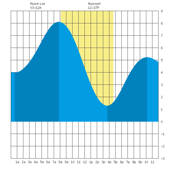 Neah Bay tide chart for Saturday, January 6, 2024