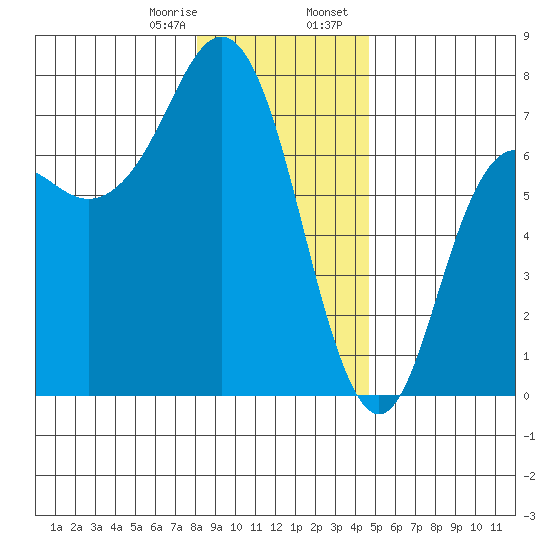Neah Bay tide chart for Monday, January 8, 2024