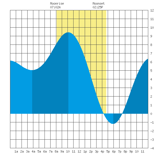 Neah Bay tide chart for Tuesday, January 9, 2024