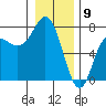 Neah Bay tide chart for Tuesday, January 9, 2024