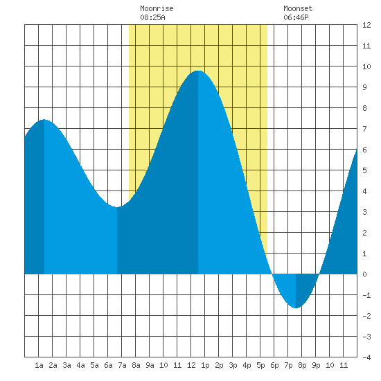 Neah Bay tide chart for Saturday, February 10, 2024