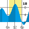 Neah Bay tide chart for Saturday, February 10, 2024