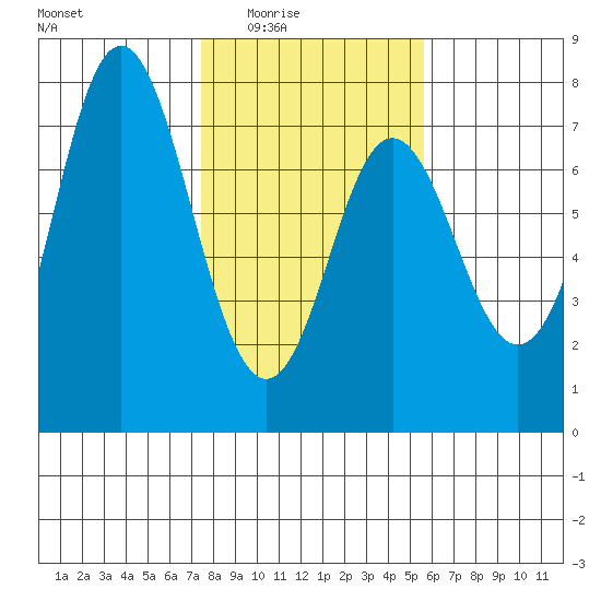 Neah Bay tide chart for Wednesday, February 14, 2024