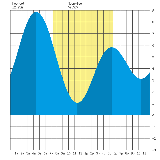 Neah Bay tide chart for Thursday, February 15, 2024