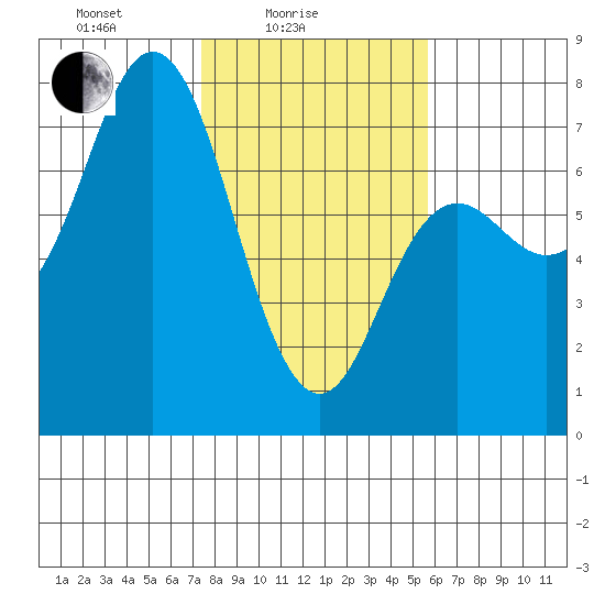 Neah Bay tide chart for Friday, February 16, 2024
