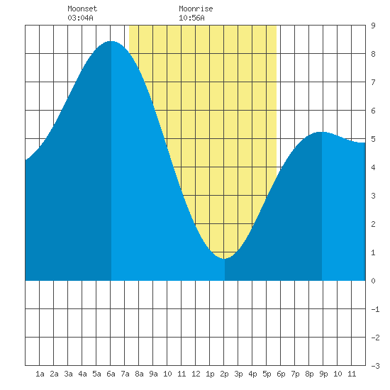 Neah Bay tide chart for Saturday, February 17, 2024