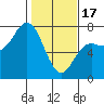 Neah Bay tide chart for Saturday, February 17, 2024