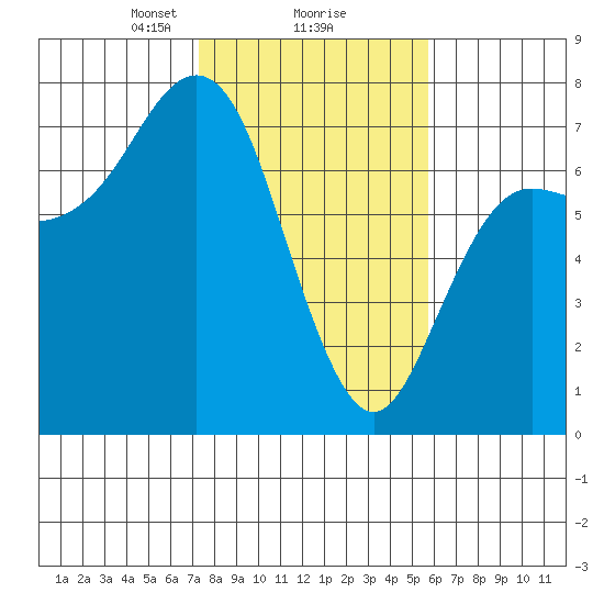 Neah Bay tide chart for Sunday, February 18, 2024