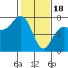 Neah Bay tide chart for Sunday, February 18, 2024