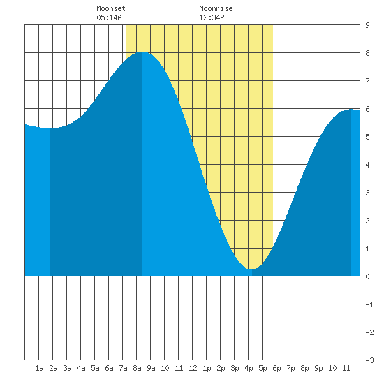 Neah Bay tide chart for Monday, February 19, 2024