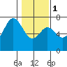 Neah Bay tide chart for Thursday, February 1, 2024