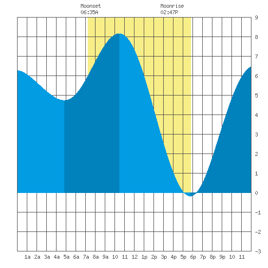 Neah Bay tide chart for Wednesday, February 21, 2024