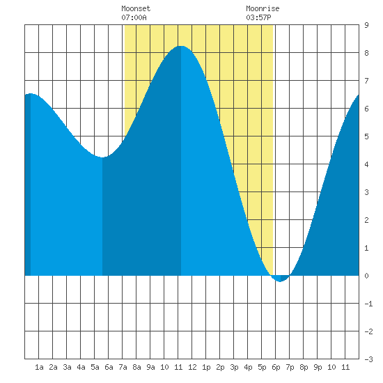 Neah Bay tide chart for Thursday, February 22, 2024