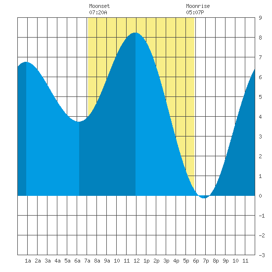 Neah Bay tide chart for Friday, February 23, 2024