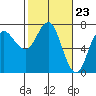 Neah Bay tide chart for Friday, February 23, 2024