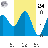 Neah Bay tide chart for Saturday, February 24, 2024