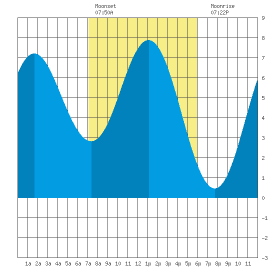 Neah Bay tide chart for Sunday, February 25, 2024