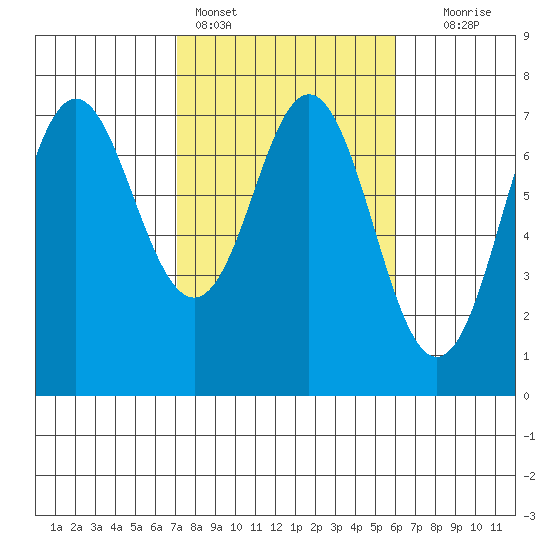Neah Bay tide chart for Monday, February 26, 2024